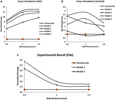 Discovery of Cellular Unit Cells With High Natural Frequency and Energy Absorption Capabilities by an Inverse Machine Learning Framework